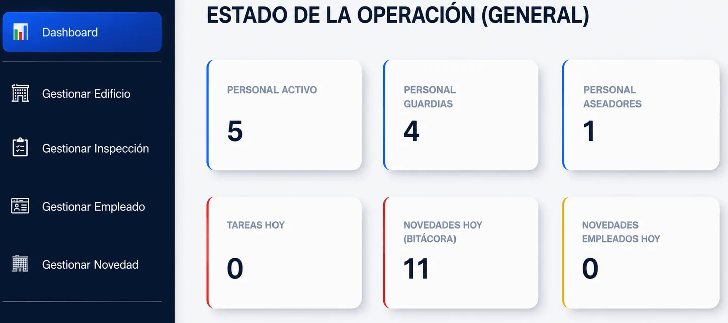 Plataforma web para supervisar limpieza, seguridad y conserjería en condominios